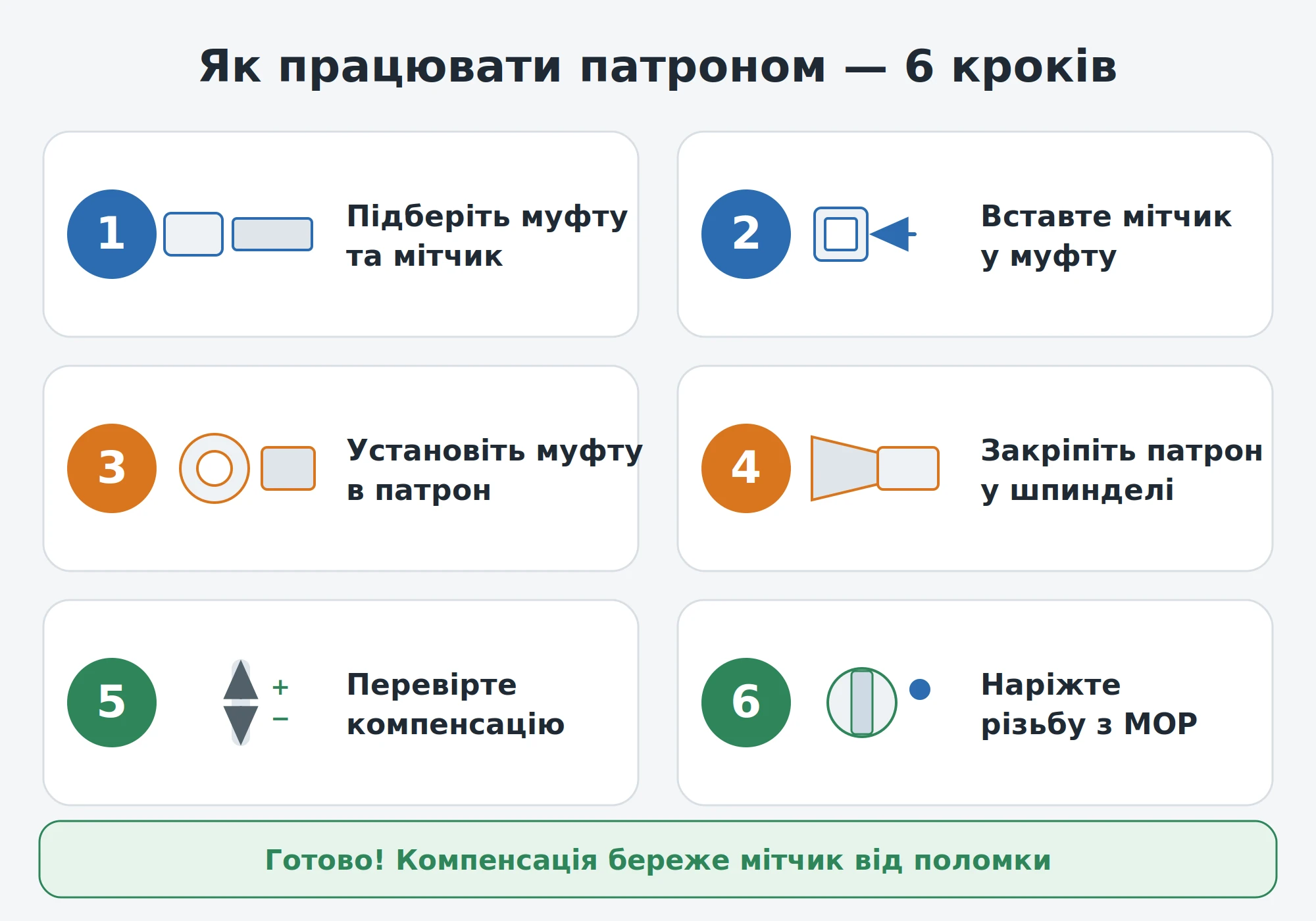 Порядок роботи різьбонарізним патроном Як працювати різьбонарізним патроном з компенсацією: встановлення мітчика в муфту, муфти в патрон, нарізання різьби