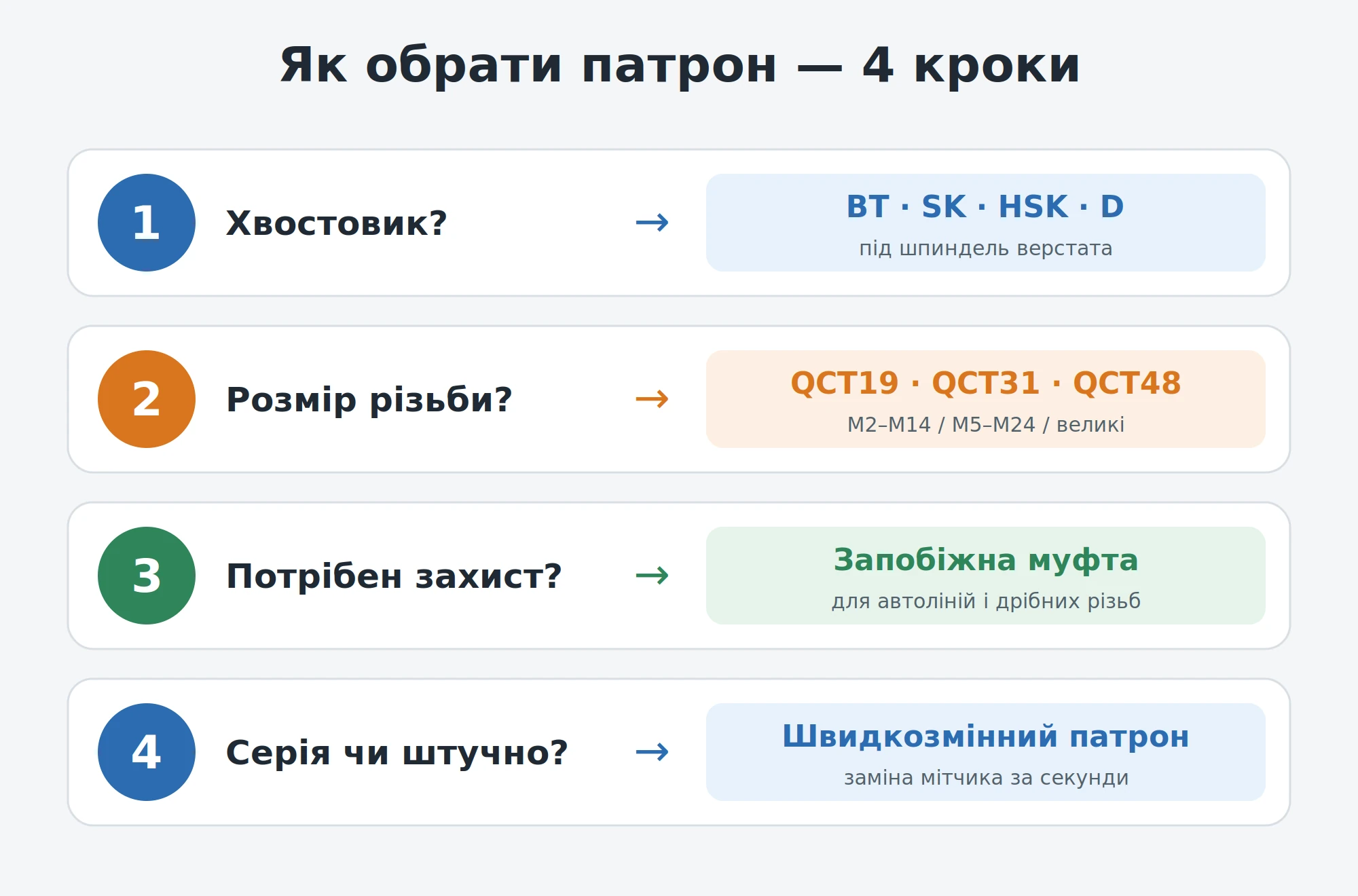 Алгоритм вибору різьбонарізного патрона Як обрати різьбонарізний патрон з компенсацією: алгоритм за хвостовиком, діапазоном різьб, компенсацією та серійністю