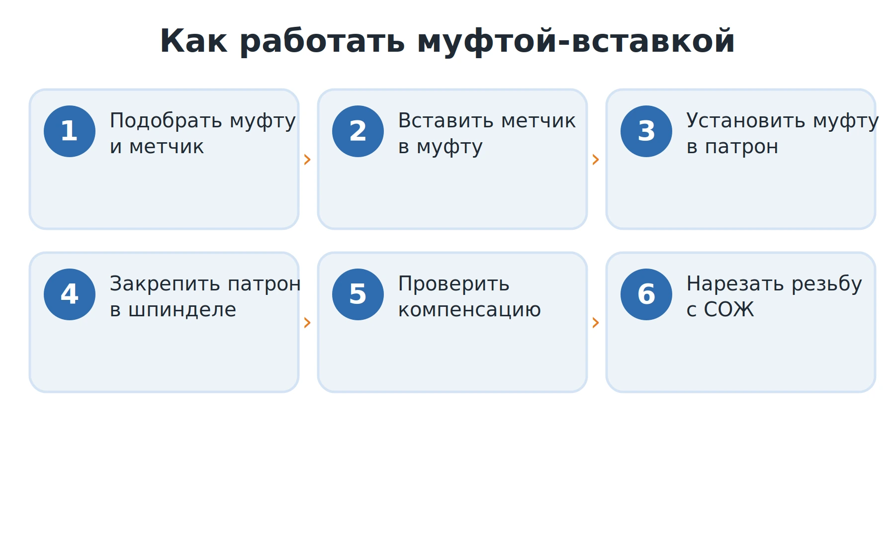 Как работать сменной муфтой-вставкой: установка метчика в муфту, муфты в патрон, нарезание резьбы