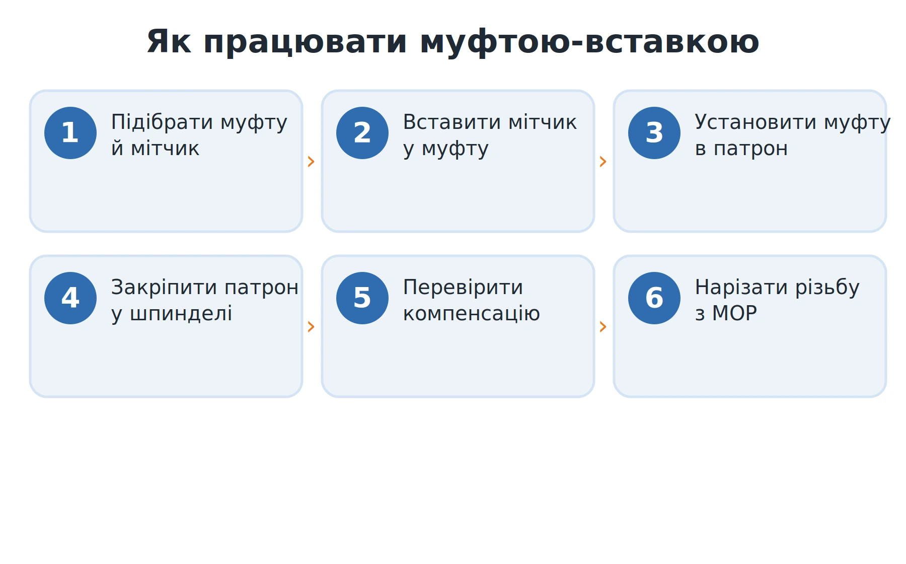 Як працювати змінною муфтою-вставкою: встановлення мітчика в муфту, муфти в патрон, нарізання різьби