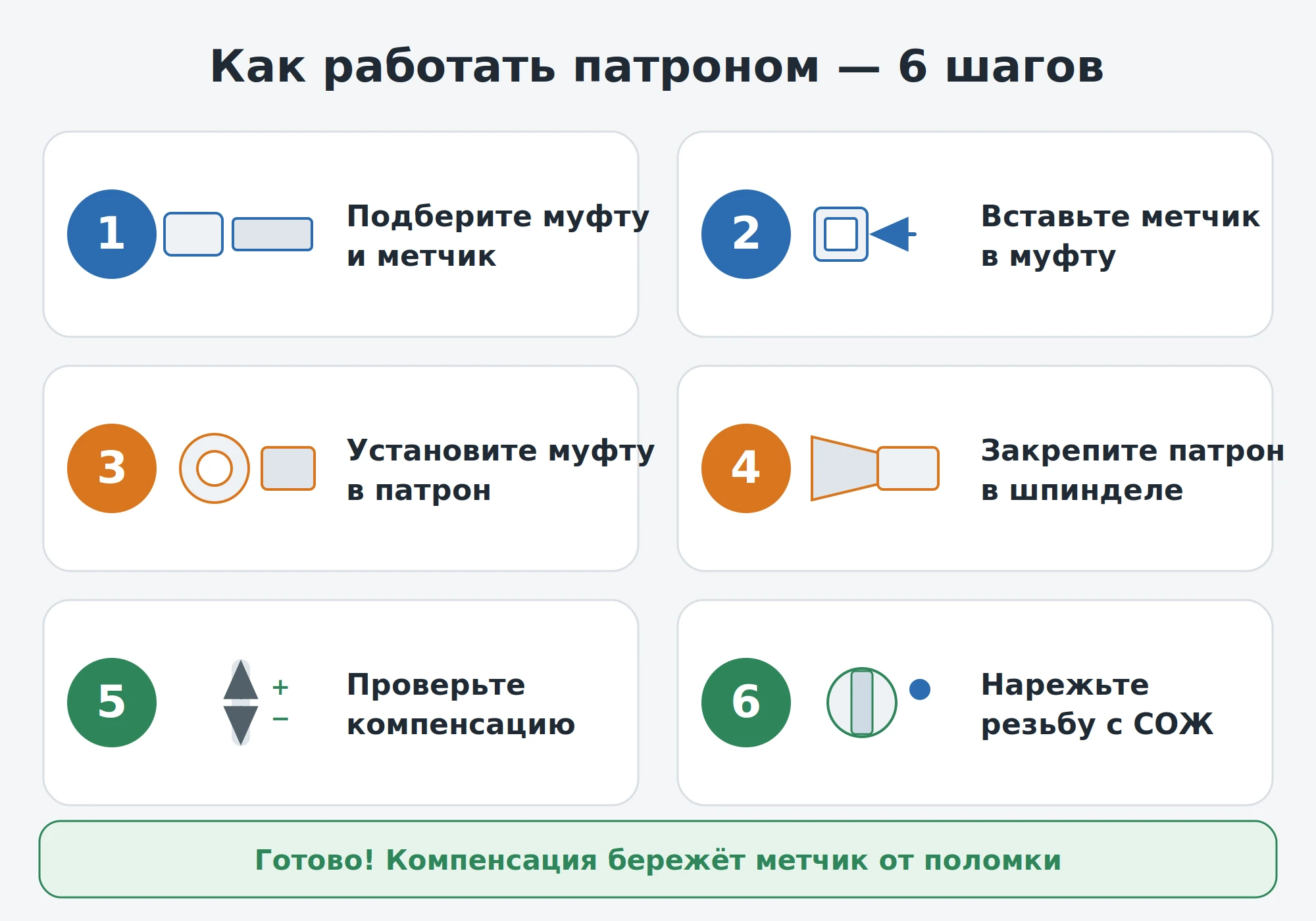 Как работать резьбонарезным патроном с компенсацией: установка метчика в муфту, муфты в патрон, нарезание резьбы