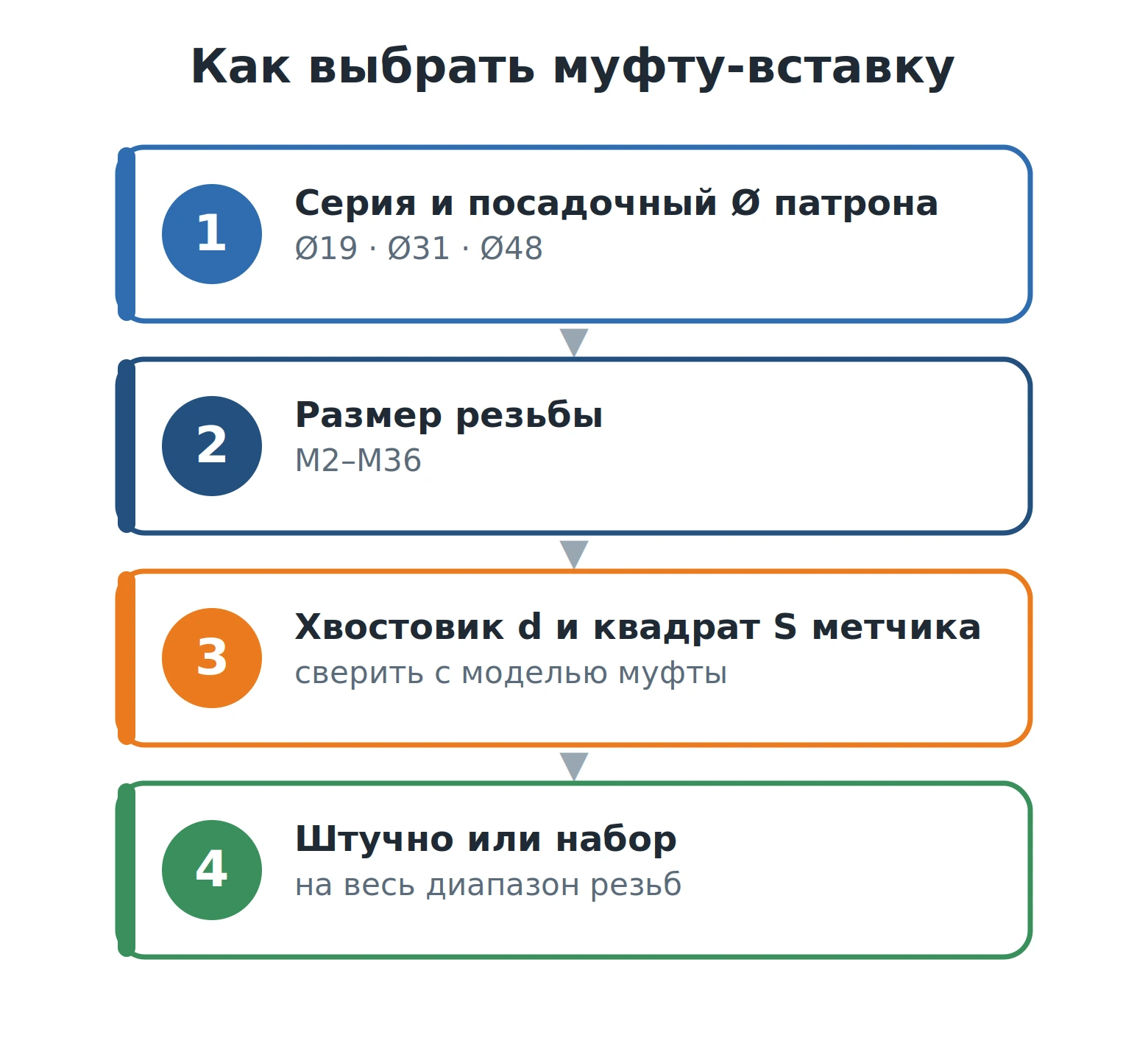 Как выбрать муфту-вставку для метчика: серия, размер резьбы, диаметр хвостовика и квадрат