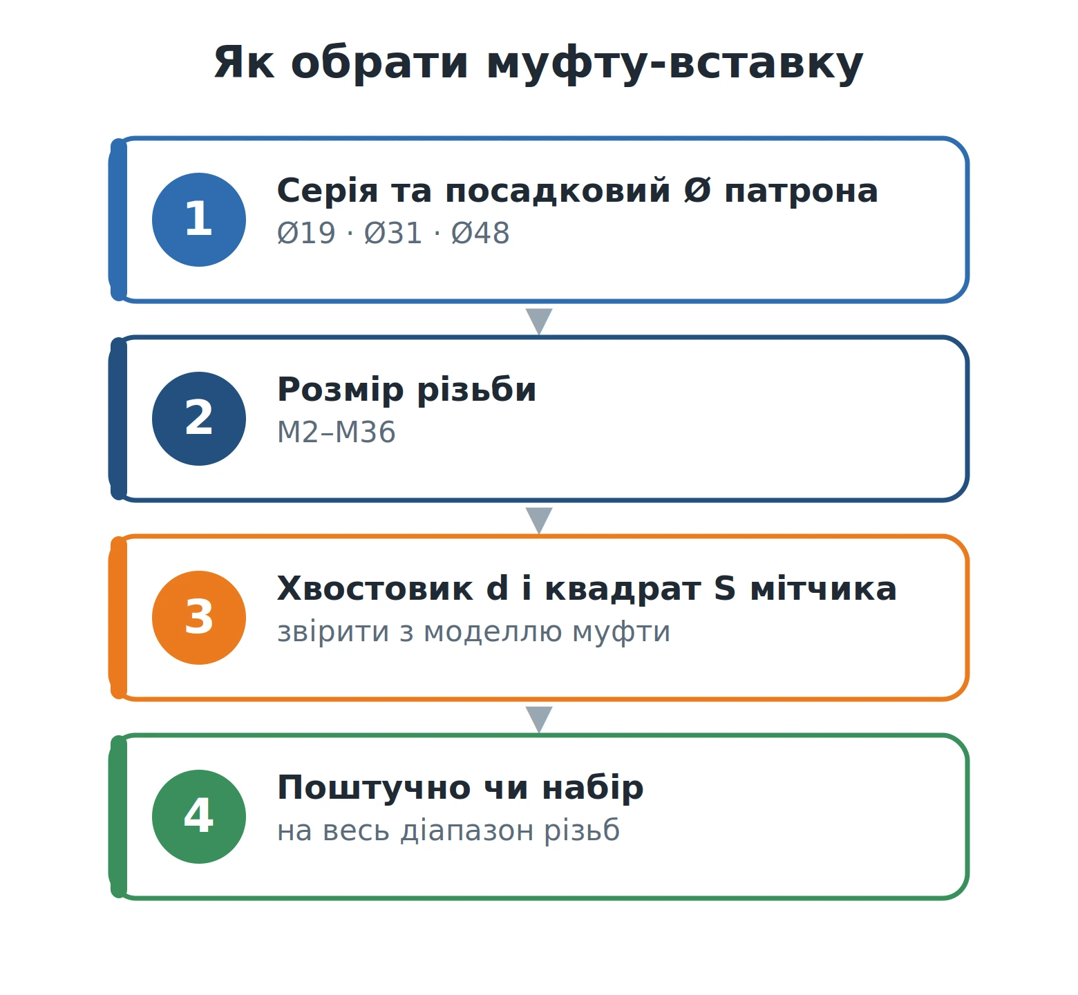 Як обрати муфту-вставку для мітчика: серія, розмір різьби, діаметр хвостовика та квадрат