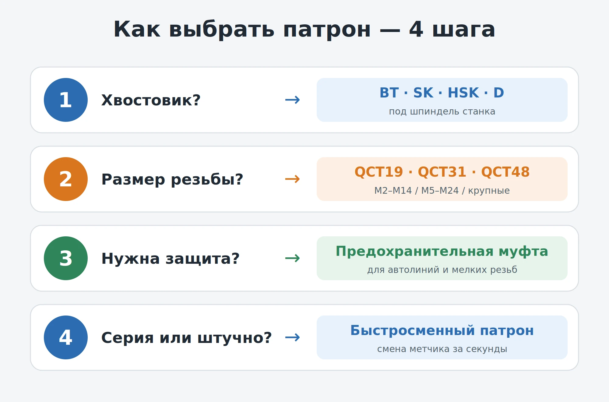 Как выбрать резьбонарезной патрон с компенсацией: алгоритм по хвостовику, диапазону резьб, компенсации и серийности