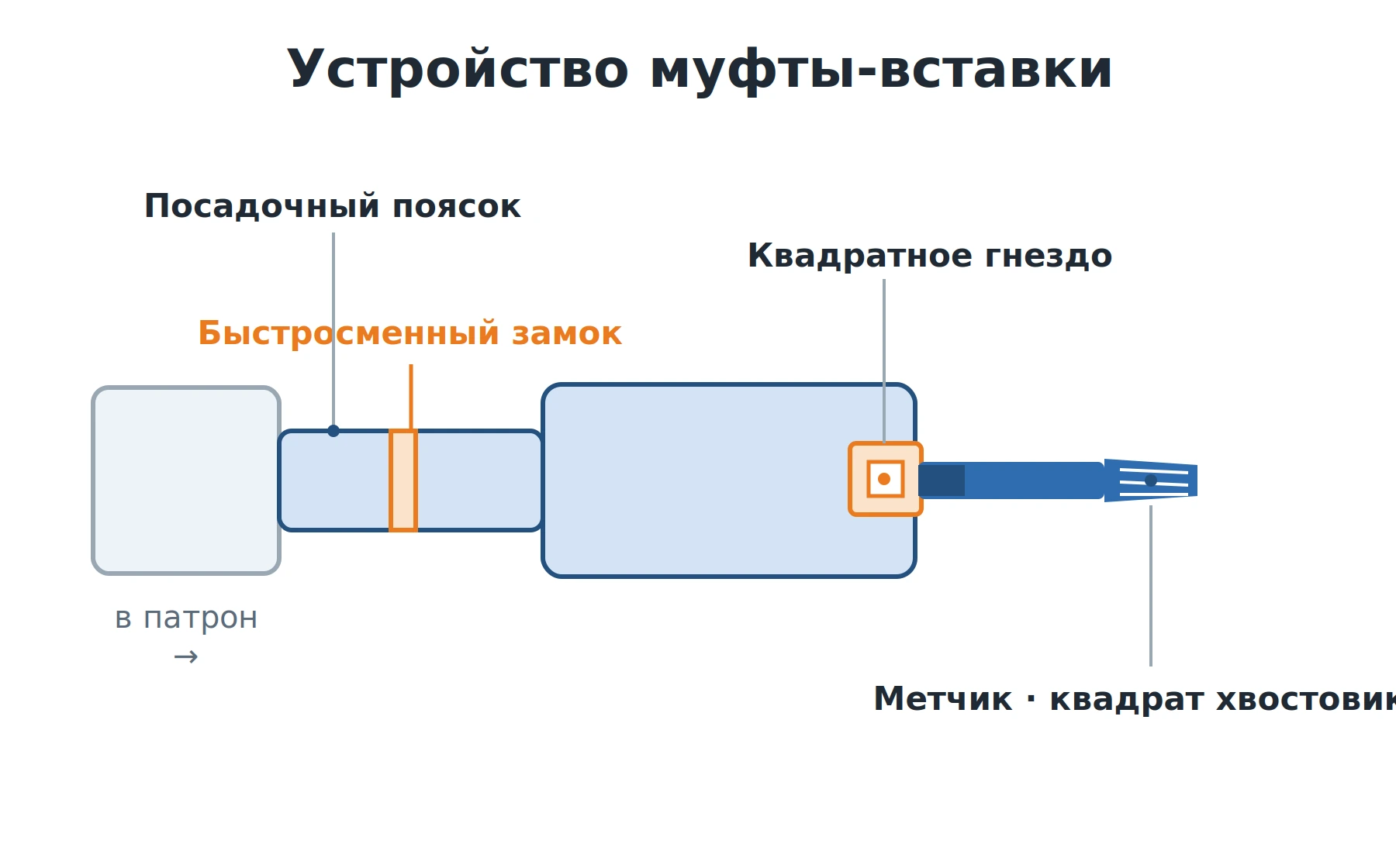 Устройство сменной муфты-вставки для метчика: посадочный поясок, быстросменный замок, квадратное гнездо под хвостовик