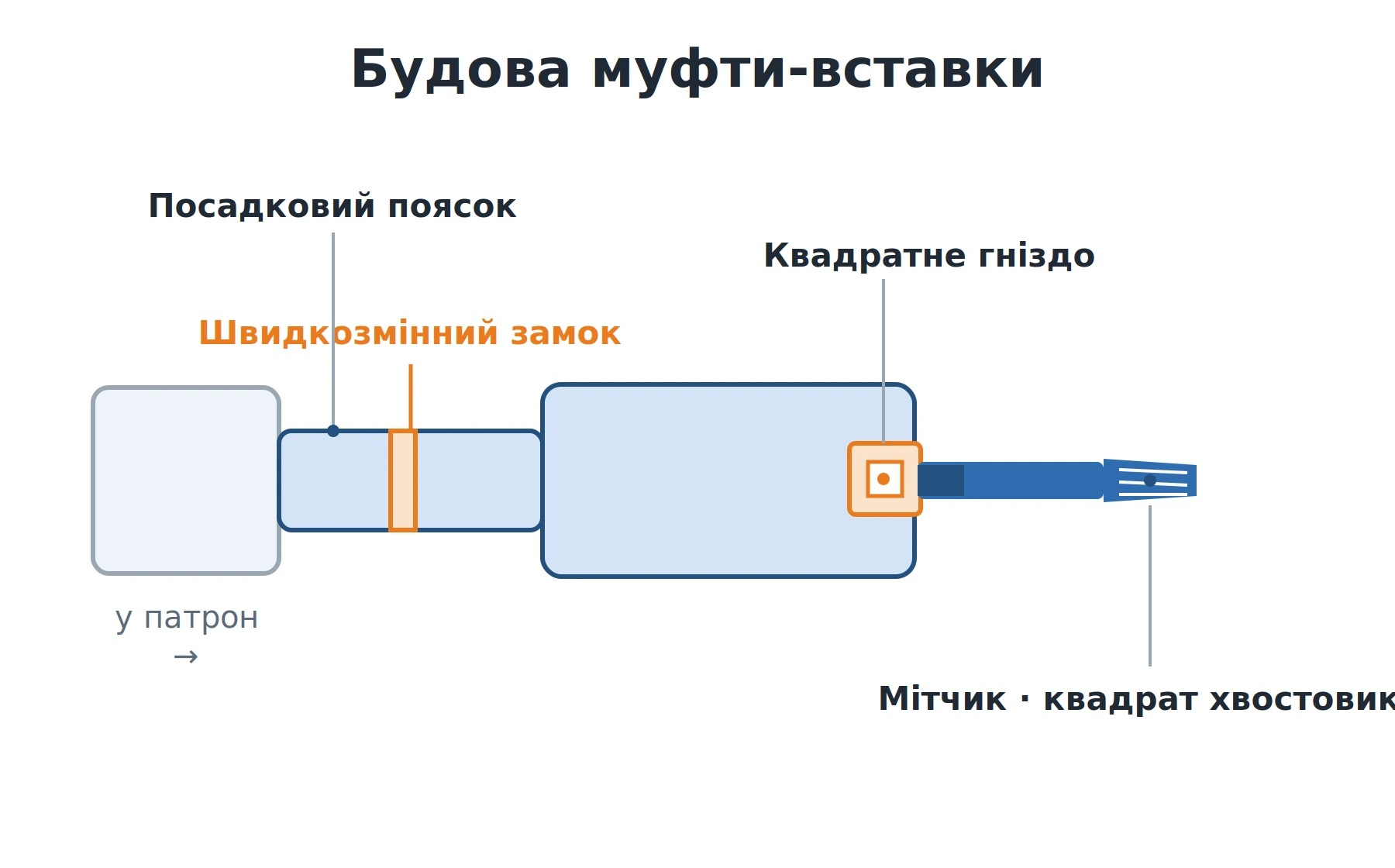 Будова змінної муфти-вставки для мітчика: посадковий поясок, швидкозмінний замок, квадратне гніздо під хвостовик
