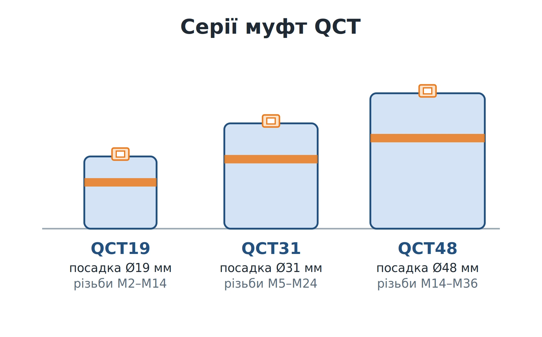 Змінні муфти-вставки QCT19, QCT31 і QCT48 для мітчиків різних розмірів різьби