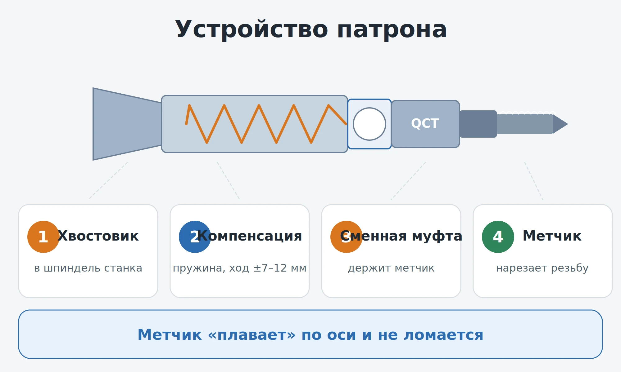 Устройство резьбонарезного патрона с компенсацией: хвостовик, механизм осевой компенсации, гнездо под сменную муфту
