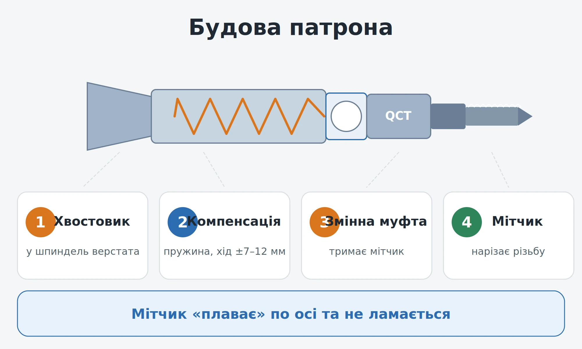 Різьбонарізний патрон з компенсацією — конструкція Будова різьбонарізного патрона з компенсацією: хвостовик, механізм осьової компенсації, гніздо під змінну муфту