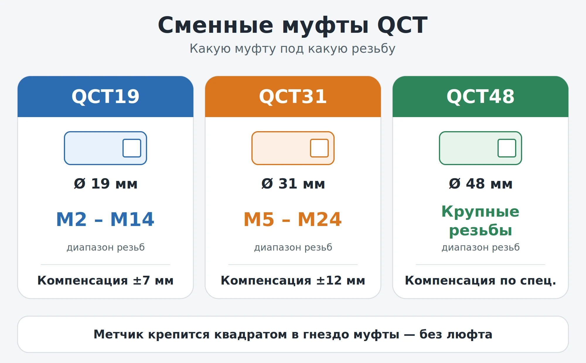 Быстросменная муфта QCT с машинным метчиком для резьбонарезного патрона с компенсацией