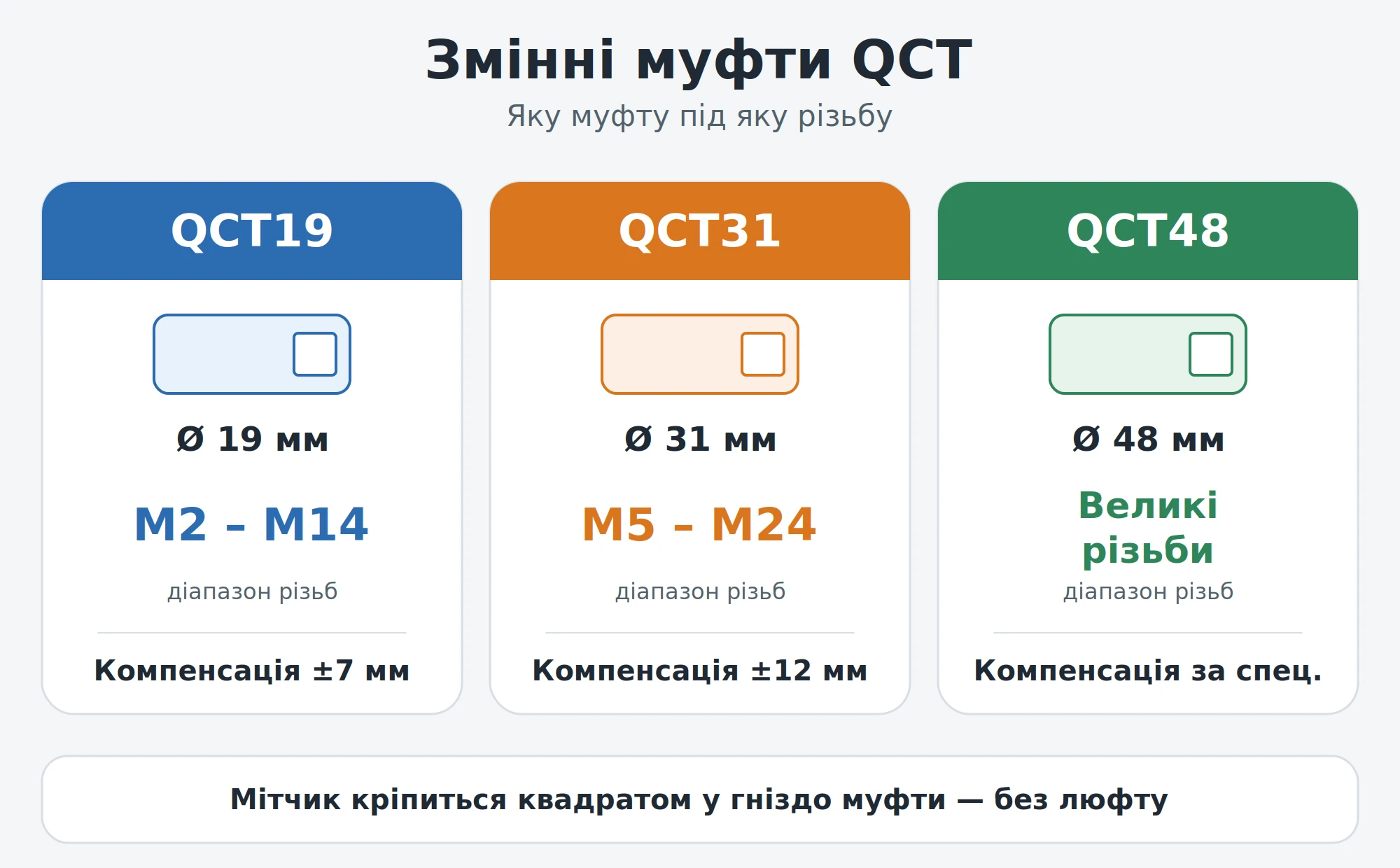 Змінна муфта QCT і мітчик Швидкозмінна муфта QCT з машинним мітчиком для різьбонарізного патрона з компенсацією