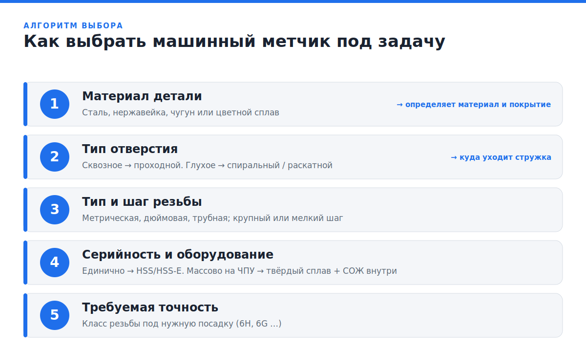 Как выбрать машинный метчик — алгоритм выбора Как выбрать машинный метчик под задачу: алгоритм по материалу детали, типу отверстия, резьбе и серийности