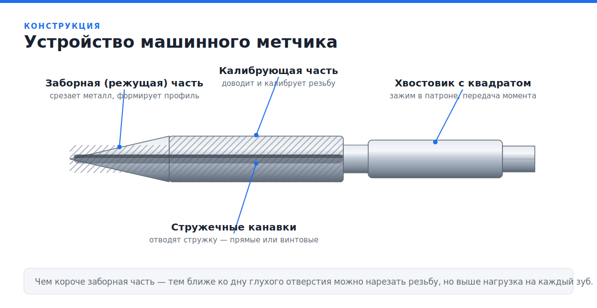 Машинный метчик — конструкция и основные части Устройство машинного метчика: заборная и калибрующая части, стружечные канавки, хвостовик с квадратом
