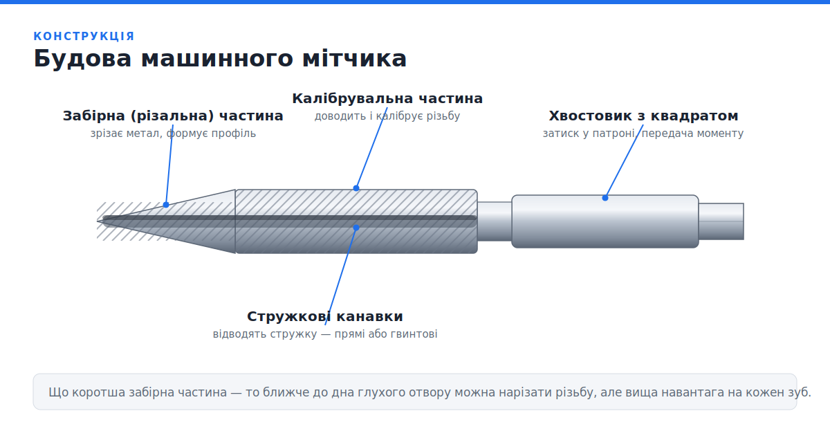 Будова машинного мітчика: забірна і калібрувальна частини, стружкові канавки, хвостовик з квадратом