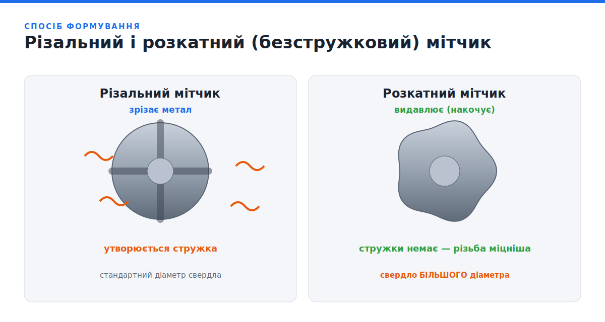 Розкатний (безстружковий) і різальний машинний мітчик: порівняння принципу нарізання різьби