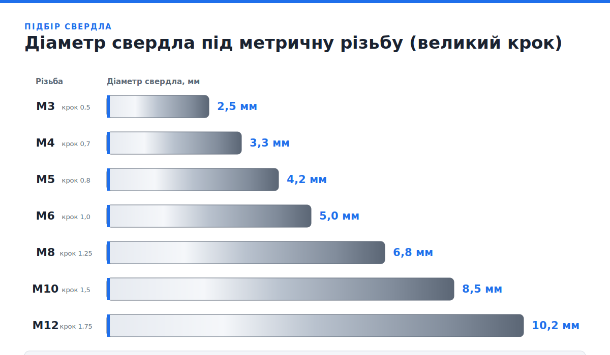 Діаметр свердла під метричну різьбу для машинного мітчика М3–М12 з великим кроком