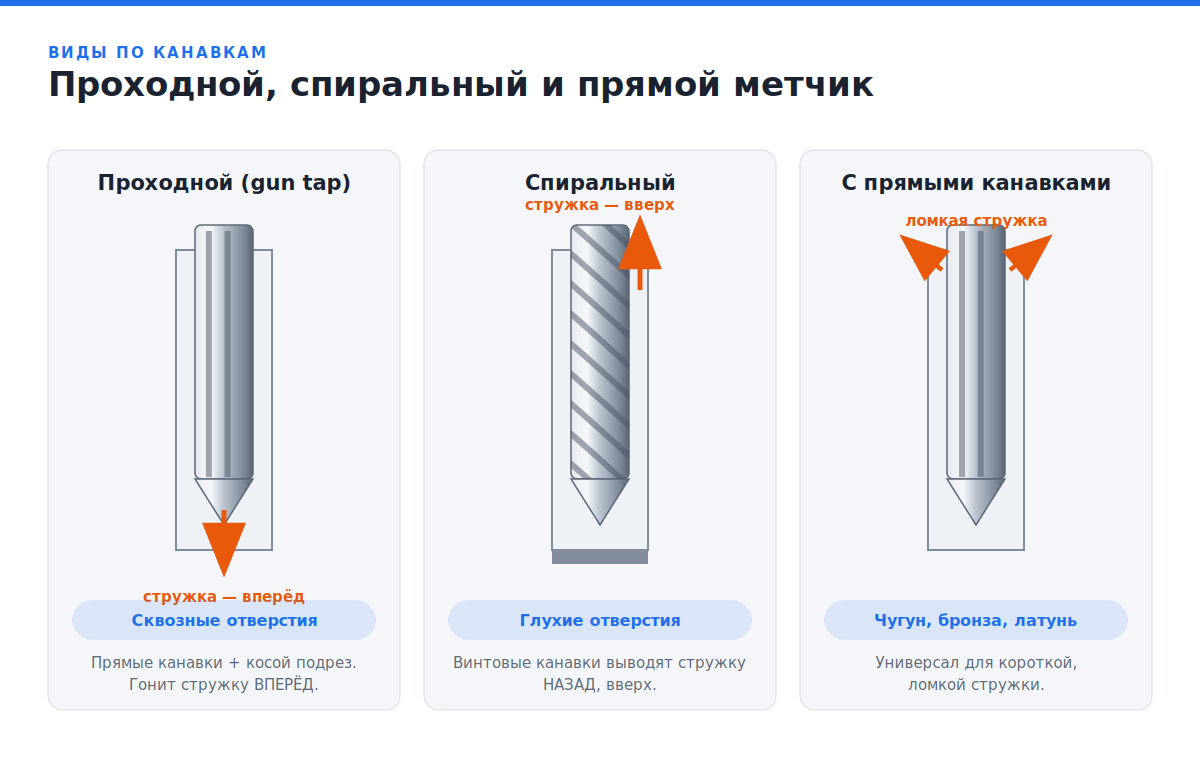 Проходной, спиральный и прямой машинный метчик Виды машинных метчиков по форме канавок: проходной, спиральный и с прямыми канавками, направление отвода стружки